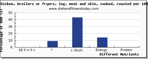 chart to show highest 18:3 n-3 c,c,c (ala) in ala in chicken leg per 100g